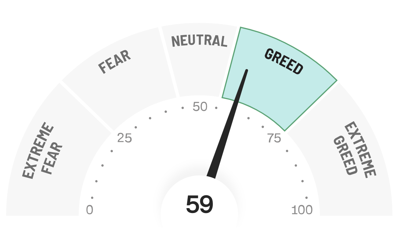 Der Fear and Greed Index