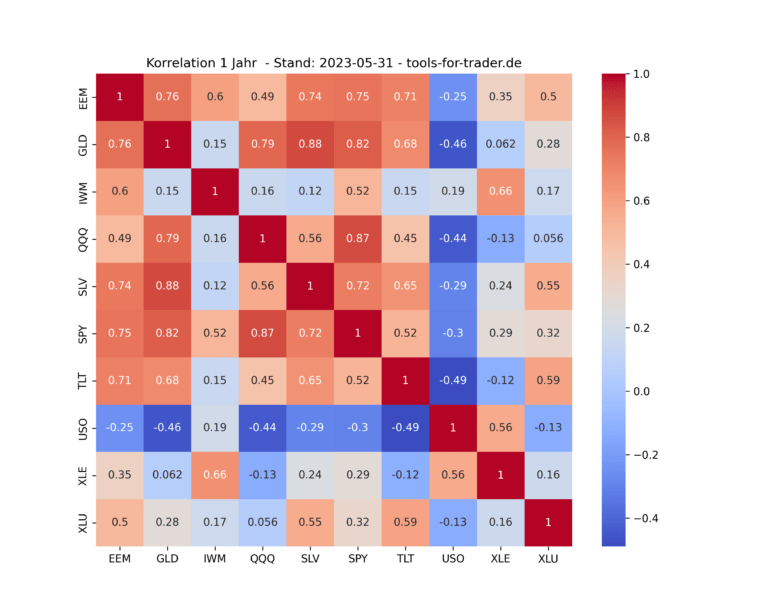 Korrelationen der wichtigsten ETFs