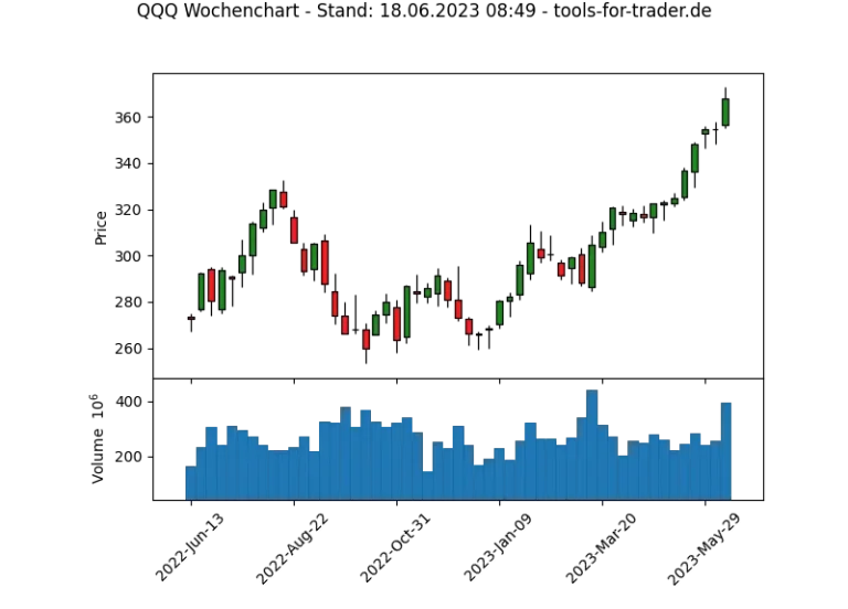 Trend und Volatilität des Technologie- und Small-Cap Sektors neu im Market Monitor