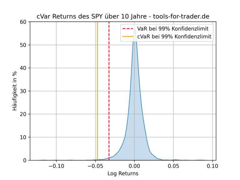 cVar – So groß sind deine Portfolioverluste im schlimmsten Fall