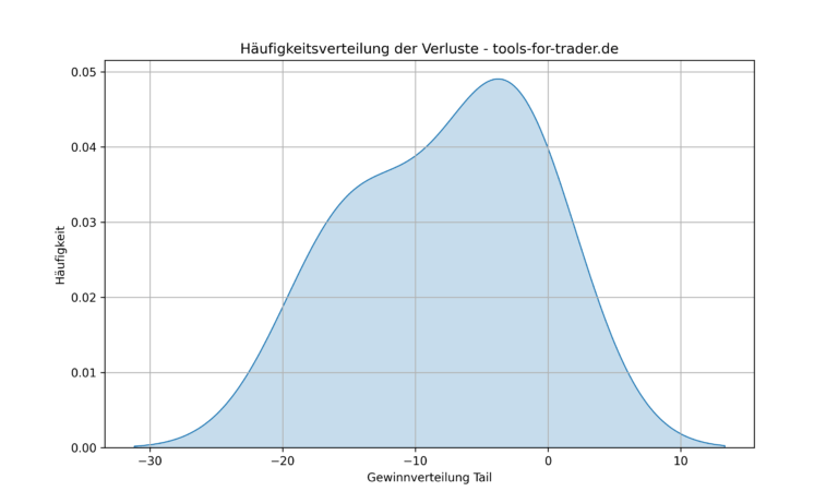 Die unterschätzte Gefahr bei Short Puts: Outliers und Tail Risk