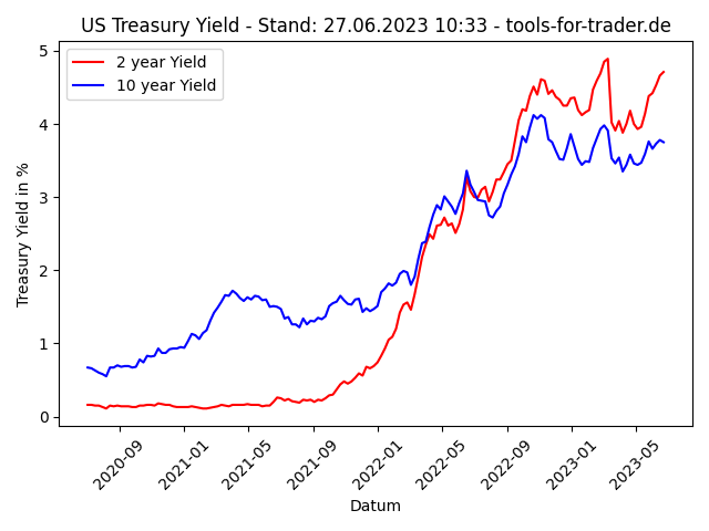 Neu im Market Monitor: US-Staatsanleihen Zinsen und Korrelationsmatrix: Hier US-Staatsanleihen Zinsen 2-Jahre und 10-Jahre über die letzten 3 Jahre