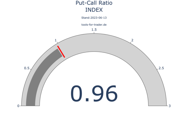 Neu im Market Monitor: Die Put-Call Ratio mit Hoch- und Schlusskurs