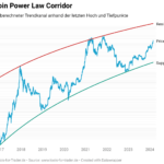 Bitcoin power law corridor