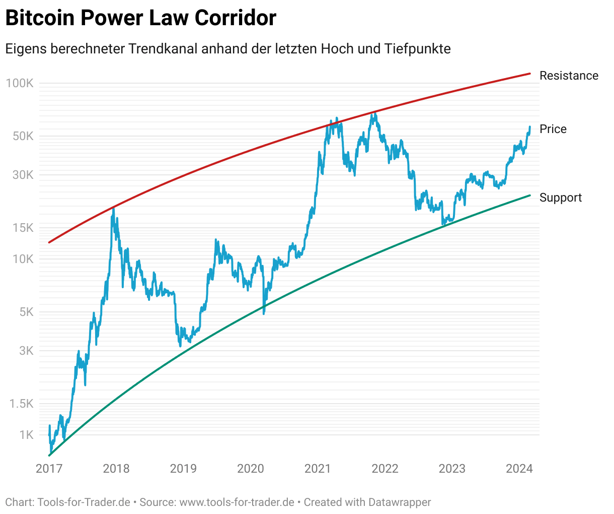 Bitcoin power law corridor