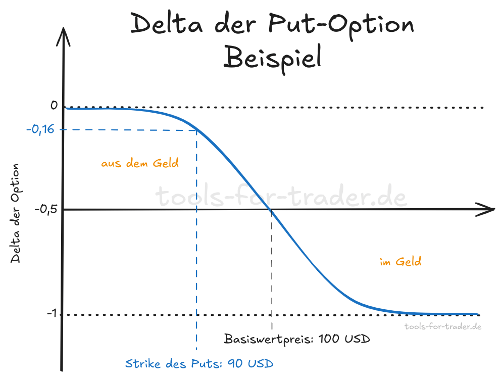 Delta der Put Option mit Zahlen