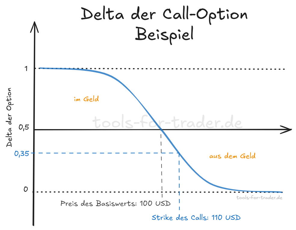 Delta der Call Option mit Beispiel