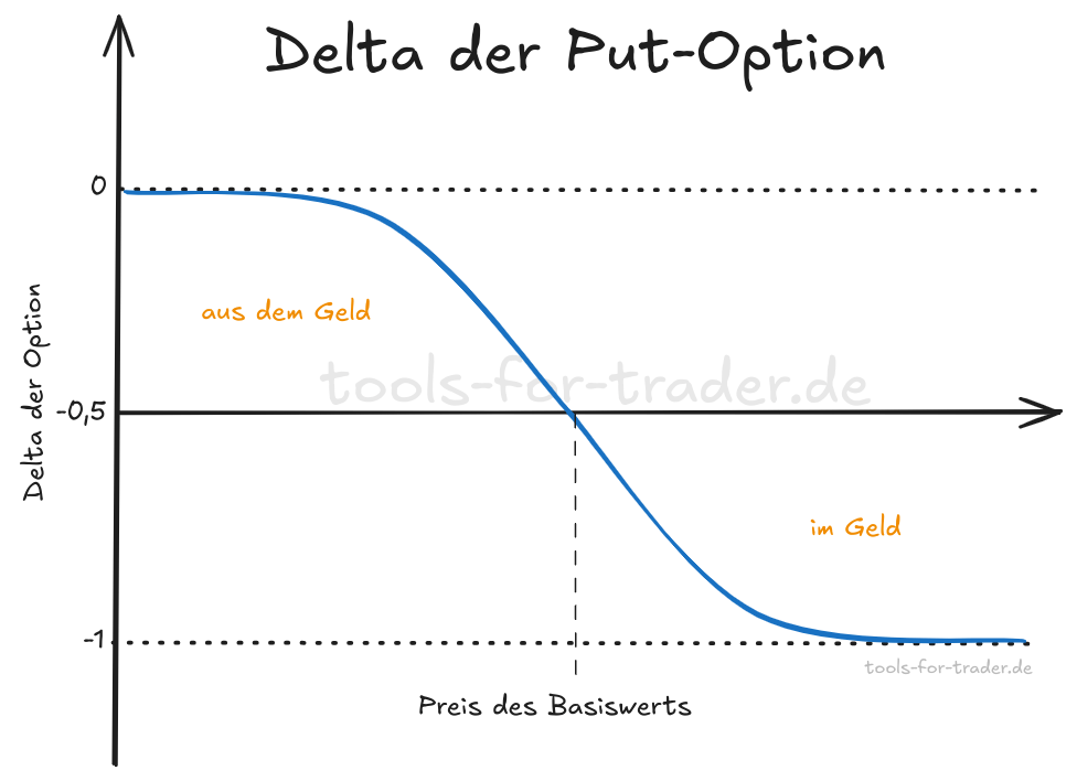 Delta der Put-Option