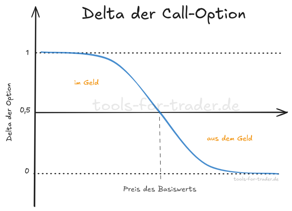 Delta der Call-Option