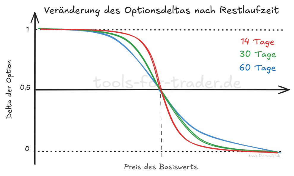 Veränderung des Deltas nach Restlaufzeit der Option