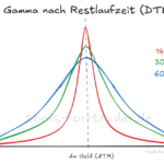 Gamma nach Restlaufzeit der Option