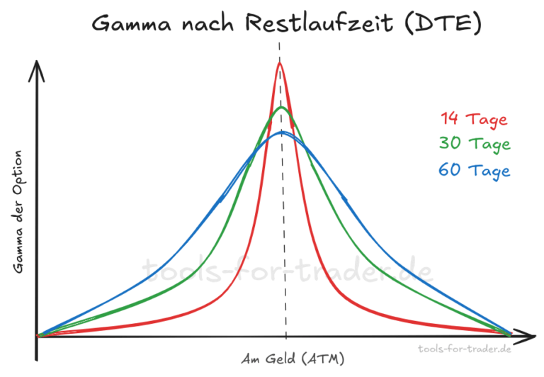 Gamma nach Restlaufzeit der Option