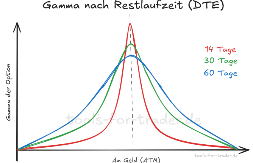 Gamma nach Restlaufzeit der Option