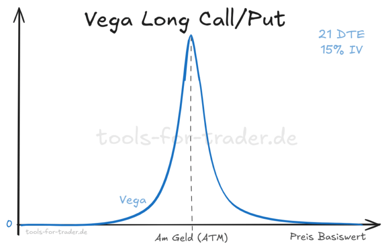 Alles was du über das Vega einer Option wissen musst