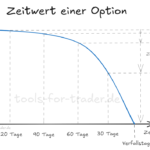 Theta einer Option nach Restlaufzeit