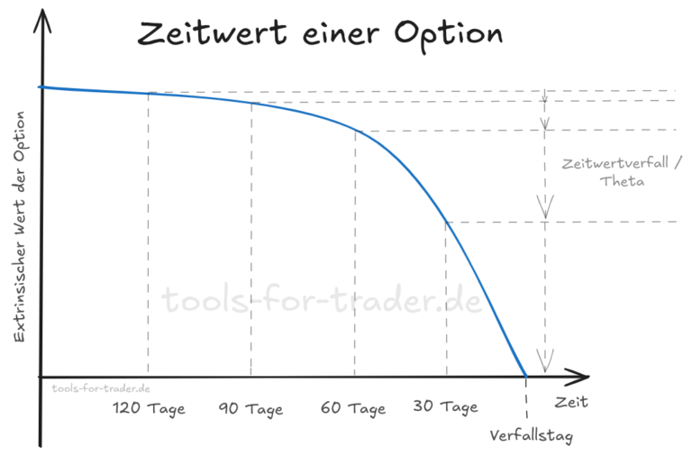 Theta einer Option nach Restlaufzeit