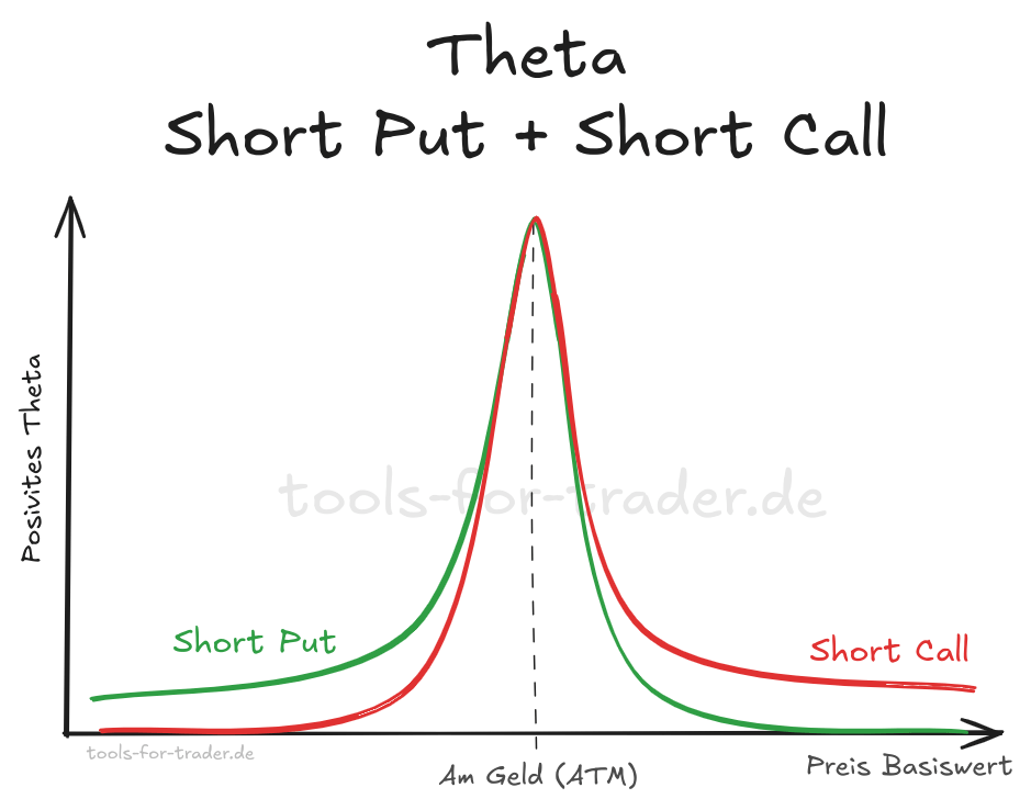 Theta eines Short Put und Short Call