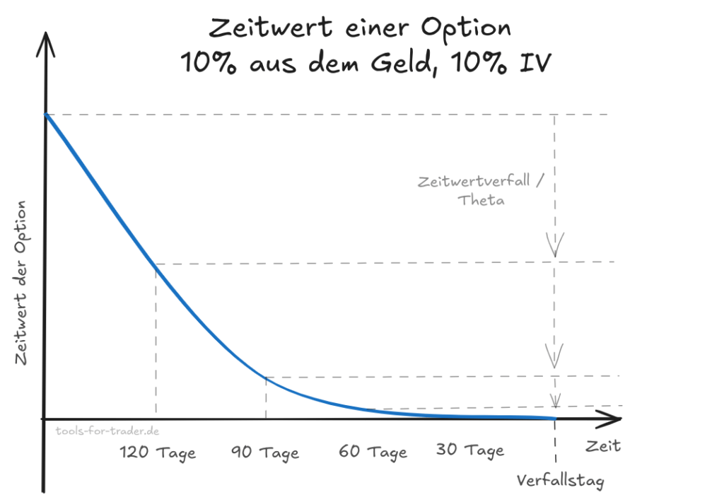 Zeitwertverlauf einer Option 10 % aus dem Geld