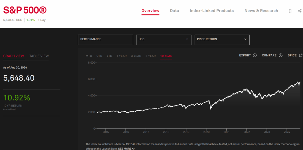 S&P500 Trend seit 2014