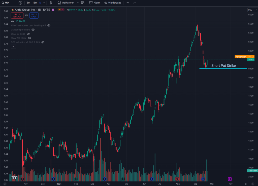 Short Put  auf Altria (MO) mit Strike 50