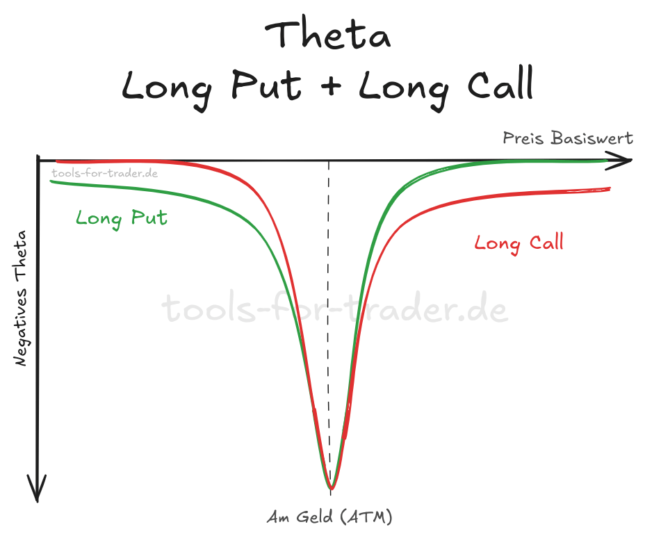 Theta eines Long Put und Long Call