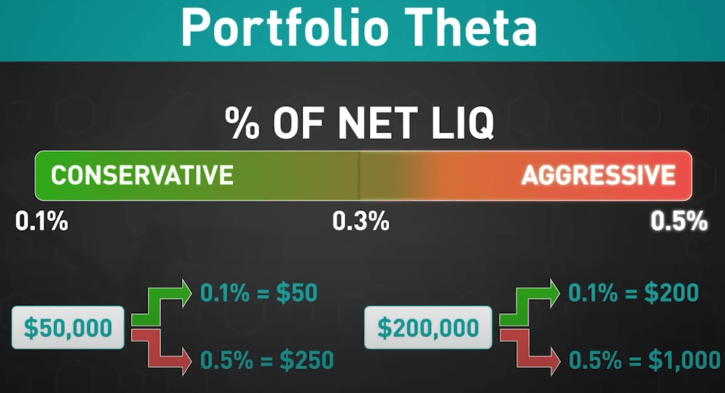 Portfolio Theta für das Portfoliomanagement von Tastylive