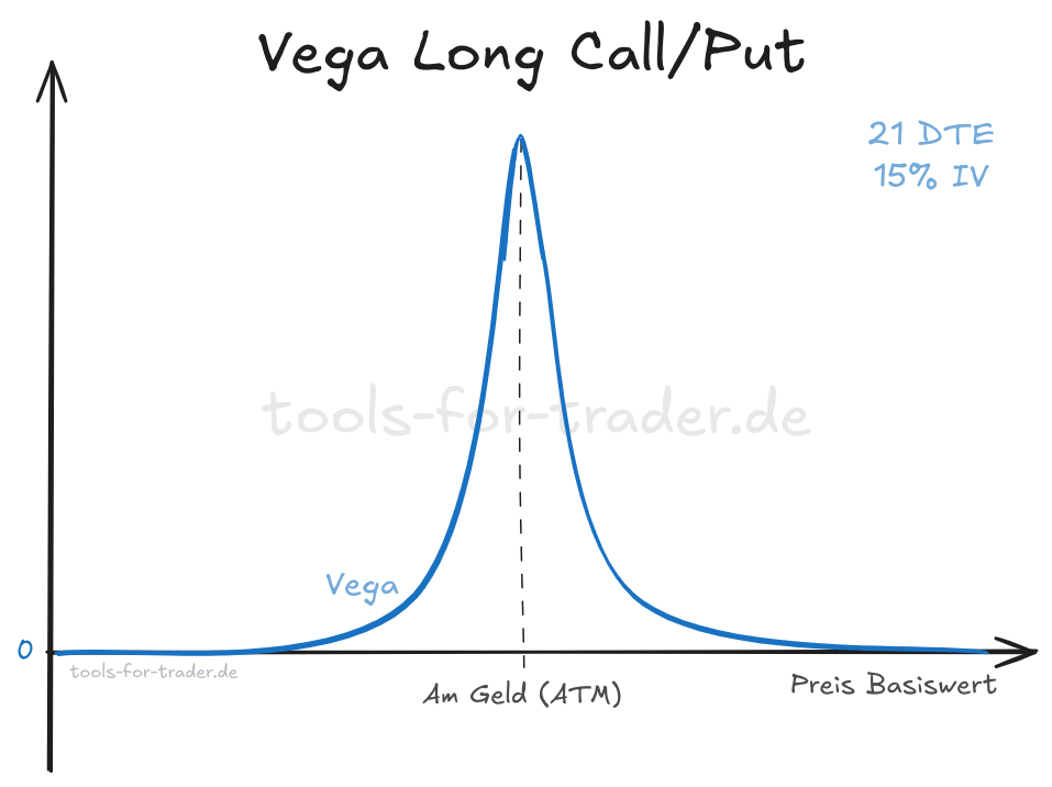 Vega eines Long Call und Long Put