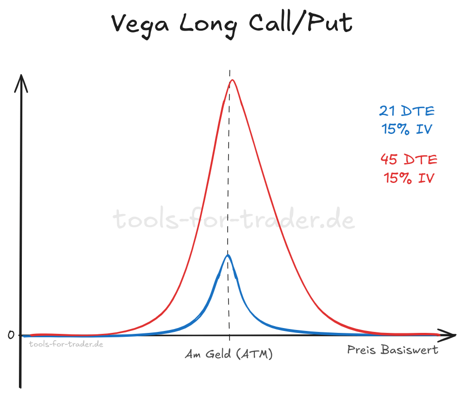 Vega Long Call und Long Put 21 DTE vs 45 DTE bei 15% IV