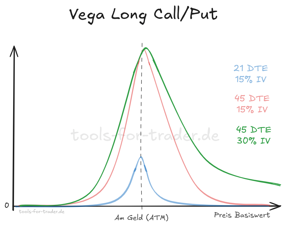 Vega Long Call und Long Put mit unterschiedlicher DTE und IV