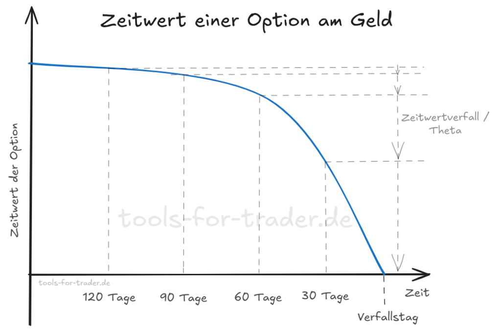 Zeitwertverfall einer am Geld liegenden Option