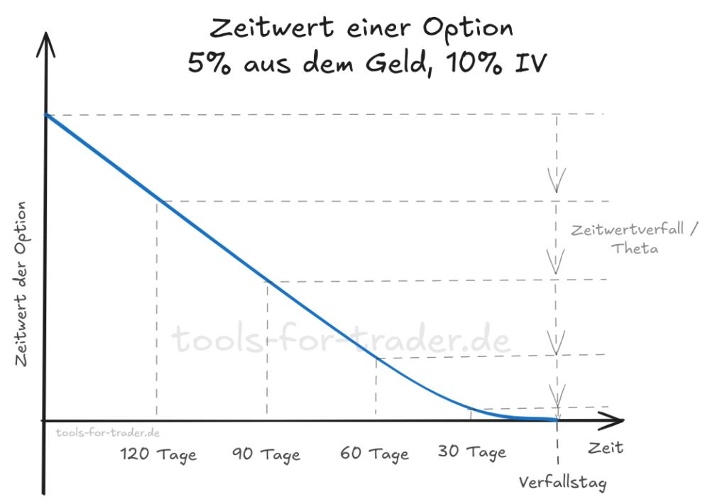 Zeitwertverlauf einer Option 5% aus dem Geld