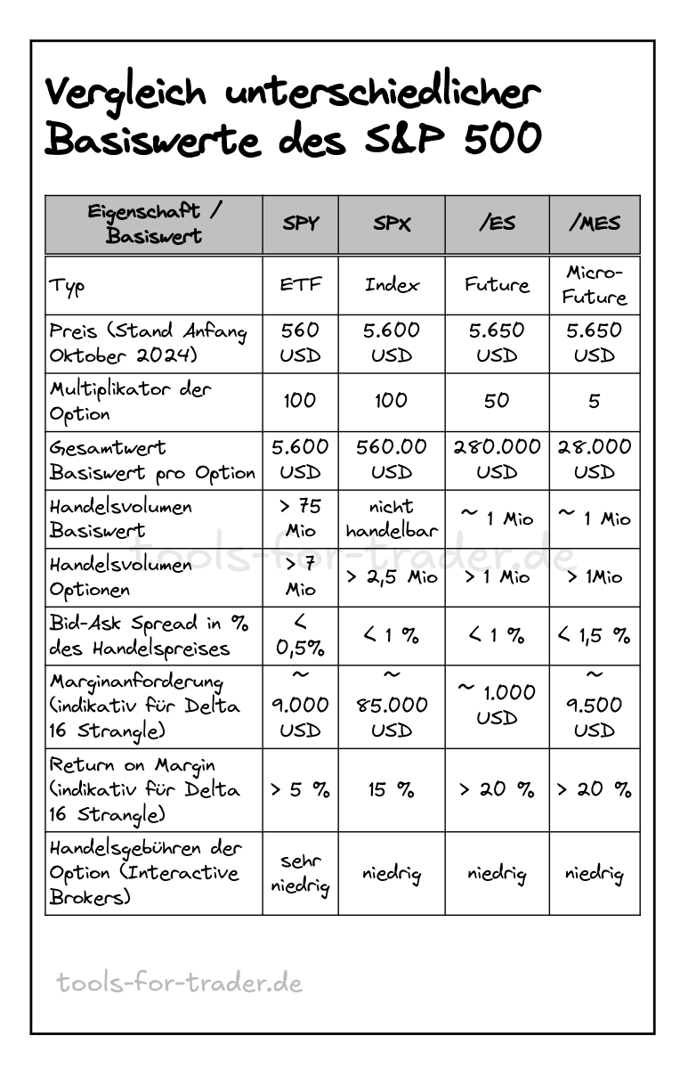 Vier Möglichkeiten, Optionen auf den S&P 500 zu handeln