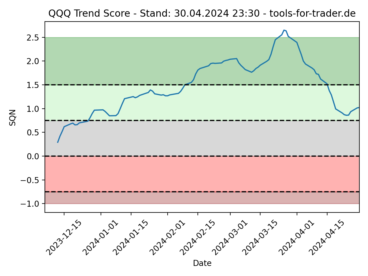 Market Trend Score im Market Monitor